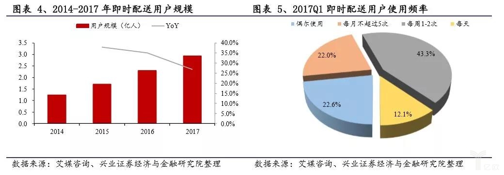 2014-2017年即时配送用户规模