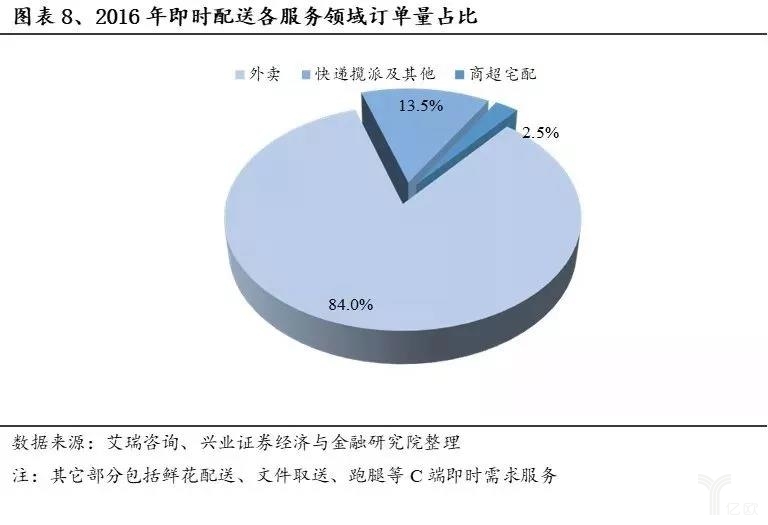 2016年即时配送各服务领域订单占比
