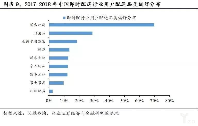 2017-2018年中国即时配送行业用户配送品类偏好分布