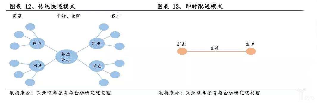 传统快递与即时配送模式