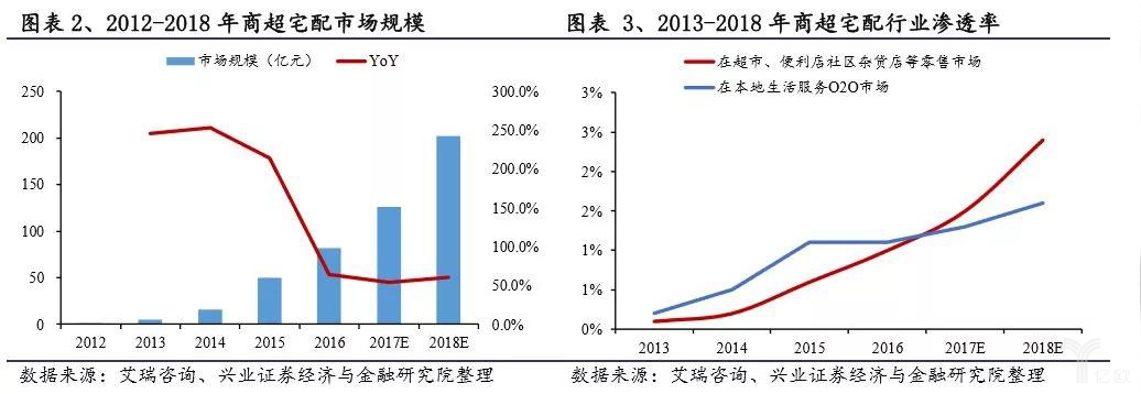 2012-2018年商超宅配市场规模